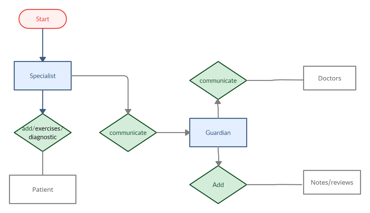 Start
Specialist
Doctors
communicate
add/exercises,
communicate
Guardian
diagnostic
Add
Notes/reviews
Patient
