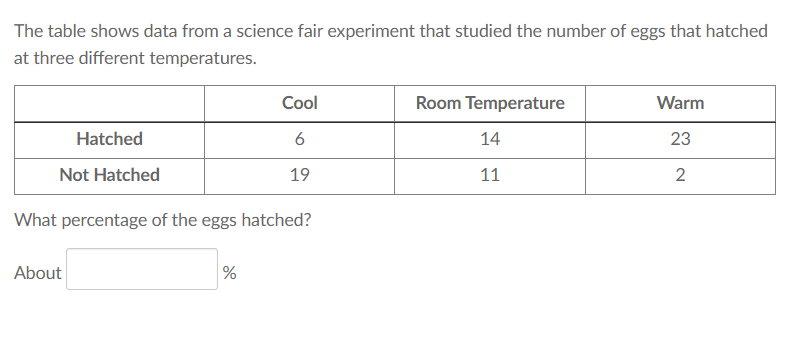 The table shows data from a science fair experiment that studied the number of eggs that hatched
at three different temperatures.
Cool
Room Temperature
Warm
Hatched
14
23
Not Hatched
19
11
What percentage of the eggs hatched?
About
%

