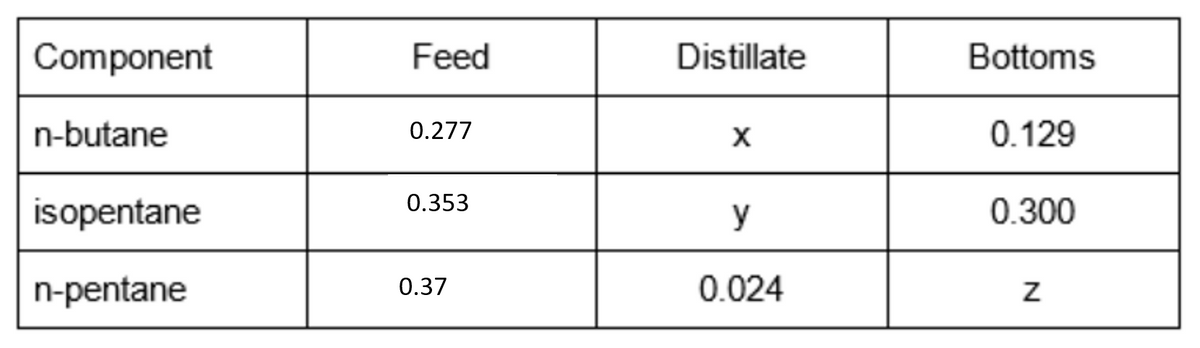 Component
Feed
Distillate
Bottoms
n-butane
0.277
0.129
0.353
isopentane
y
0.300
n-pentane
0.37
0.024
