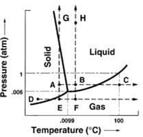 GH
Liquid
A
.006
EF Gas
.0099
100
Temperature (°C)
Pressure (atm)
Solid
