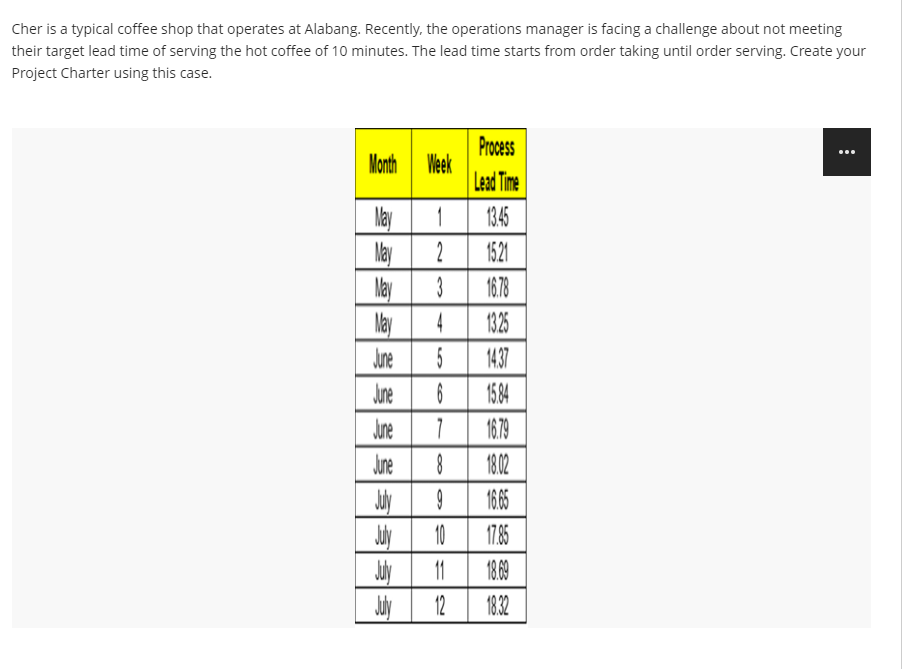 Cher is a typical coffee shop that operates at Alabang. Recently, the operations manager is facing a challenge about not meeting
their target lead time of serving the hot coffee of 10 minutes. The lead time starts from order taking until order serving. Create your
Project Charter using this case.
Process
Month Week
Lead Time
May
1345
May
2
1521
May
3
1678
May
5
4
1325
June
1437
June
6
1584
June
16.79
June
1802
1665
10
17.85
Juby
11
1869
12
1832
8 8 88
