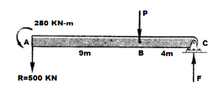 280 KN-m
A
9m
B
4m
R=500 KN
F
