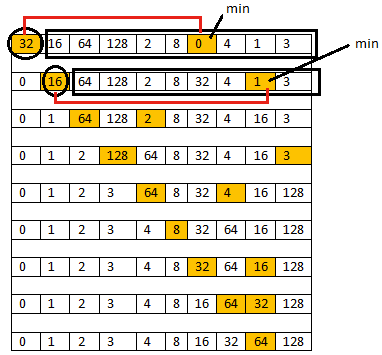 min
32 16
8 0
4 1 3
64
128
2
min
[16
64
128
2
8 32 4
3.
64 128
2
8 32 4
16 3
128
64 8 32 4
16| 3
1
64
8 32 4
16
128
1
2
4
8 32 64
16
128
1
2
4
8
32
64 16 128
1
4
8
16
64
32
128
1
2
3
4
8
16
32
64
128
3,
3.
3.
3.
3.
2.
