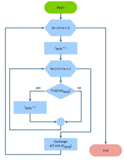 yes
'MIN =
Exchange
a(i) and a(lMin)
End
