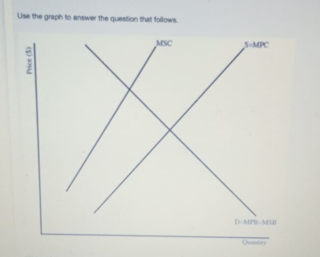 Use the graph to answer the question that follows.
MSC
S-MPC
D MPB MSB
Quantity
Price (S)
