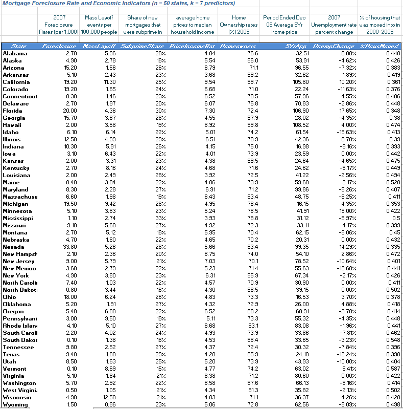 Mortgage Foreclosure Rate and Economic Indicators (n = 50 states, k =7 predictors)
2007
Mass Layoff
Foreclosure events per
Rates (per 1,000) 100,000 people
Share of new
mortgages that
average home
prices to median
household income
were subprime in
Foreclosure
State
Alabama
Alaska
Arizona
Arkansas
California
Colorado
Connecticut
Delaware
Florida
Georgia
Hawaii
Idaho
Illinois
Indiana
lowa
Kansas
Kentucky
Louisiana
Maine
Maryland
Massachuse
Michigan
Minnesota
Mississippi
Missouri
Montana
Nebraska
Nevada
New Hampsh
New Jersey
New Mexico
New York
North Caroli
North Dakot:
Ohio
Oklahoma
Oregon
Pennsylvani
Rhode Islan
South Caroli
South Dakot
Tennessee
Texas
Utah
Vermont
Virginia
Washington
West Virgini
Wisconsin
Wyoming
2.70
4.90
15.20
5.10
19.20
19.20
8.30
2.70
20.00
15.70
2.00
6.10
12.50
10.30
3.10
2.00
2.70
2.00
0.40
8.30
6.60
19.50
5.10
1.10
9.10
2.70
4.70
33.80
2.10
9.00
3.60
4.90
7.40
0.80
18.00
5.20
5.40
3.00
4.10
2.20
0.10
9.80
9.40
8.50
0.10
5.10
5.70
0.50
4.90
1.50
MassLayoff SubprimeShare
5.96
2.78
1.56
2.43
11.30
1.65
1.46
1.97
4.36
3.67
3.58
6.14
4.99
5.91
6.43
3.31
8.16
2.49
3.04
2.28
1.98
9.42
3.83
2.74
5.60
5.12
1.80
5.26
2.36
5.79
2.79
3.80
1.03
3.44
6.24
1.91
6.88
9.50
5.10
4.02
1.38
2.52
1.80
1.63
8.69
1.84
2.92
1.05
12.50
0.96
28%
18%
26%
23%
25%
24%
23%
20%
30%
28%
19%
22%
29%
26%
22%
23%
24%
28%
22%
27%
19%
28%
23%
33%
27%
18%
22%
28%
20%
21%
22%
23%
22%
16%
26%
27%
22%
19%
27%
24%
18%
27%
29%
25%
15%
21%
22%
21%
21%
23%
PricelncomeRat
4.04
5.54
6.79
3.68
9.54
6.68
6.52
6.07
7.30
4.55
8.92
5.01
6.51
4.15
4.01
4.38
4.68
3.92
4.86
6.91
6.43
4.95
5.24
3.93
4.92
5.95
4.65
5.66
6.75
7.03
5.23
6.31
4.57
4.30
4.83
4.32
6.52
5.11
6.68
4.93
4.53
4.37
4.20
5.20
4.77
8.38
6.58
4.34
4.83
5.06
Home
Ownership rates
(%) 2005
Homeowners
76.6
66.0
71.1
69.2
59.7
71.0
70.5
75.8
72.4
67.9
59.8
74.2
70.9
75.0
73.9
69.5
71.6
72.5
73.9
71.2
63.4
76.4
76.5
78.8
72.3
70.4
70.2
63.4
74.0
70.1
71.4
55.9
70.9
68.5
73.3
72.9
68.2
73.3
63.1
73.9
68.4
72.4
65.9
73.9
74.2
71.2
67.6
81.3
71.1
72.8
Period Ended Dec
06 Average 5Yr
home price
96.55
32.62
105.80
22.24
57.96
70.83
106.90
28.02
108.52
61.54
42.36
16.98
23.59
24.64
24.62
41.22
59.60
99.86
5YrApp UnempChange %HousMoved
32.51
53.91
48.75
16.15
41.91
31.12
33.11
62.15
2007
Unemployment rate
percent change
20.31
99.35
54.10
78.52
55.63
67.34
30.90
39.15
16.53
26.00
68.91
55.32
83.08
33.86
33.65
30.32
24.18
43.93
63.02
80.60
66.13
35.82
36.37
62.56
0.00%
-4.62%
-7.32%
1.89%
10.20%
-11.63%
4.55%
-2.86%
17.65%
-4.35%
4.00%
-15.63%
8.70%
-8.16%
0.00%
-4.65%
-5.17%
-2.56%
2.17%
-5.26%
-6.25%
4.35%
15.00%
-5.97%
4.17%
-6.06%
0.00%
14.29%
2.86%
-10.64%
-18.60%
-2.17%
0.00%
0.00%
3.70%
4.88%
-3.70%
-4.35%
-1.96%
-7.81%
-3.23%
-7.84%
-12.24%
-10.00%
% of housing that
was moved into in
2000-2005
5.41%
0.00%
-8.16%
-2.13%
4.26%
-9.09%
0.448
0.426
0.383
0.419
0.361
0.376
0.406
0.448
0.348
0.38
0.474
0.413
0.39
0.393
0.442
0.475
0.449
0.494
0.528
0.407
0.411
0.353
0.422
0.5
0.399
0.45
0.432
0.335
0.472
0.401
0.441
0.426
0.411
0.502
0.378
0.418
0.414
0.448
0.441
0.462
0.548
0.396
0.398
0.404
0.587
0.422
0.414
0.502
0.428
0.498