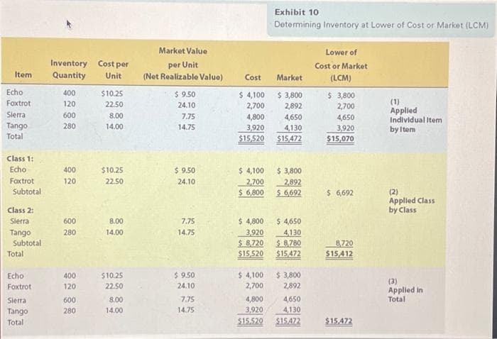 Item
Echo
Foxtrot
Sierra
Tango
Total
Class 1:
Echo
Foxtrot
Subtotal
Class 2:
Sierra
Tango
Subtotal
Total
Echo
Foxtrot
Sierra
Tango
Total
Inventory Cost per
Quantity
Unit
400
120
600
280
400
120
600
280
400
120
600
280
$10.25
22.50
8.00
14.00
$10.25
22.50
8.00
14.00
$10.25
22.50
8.00
14.00
Market Value
per Unit
(Net Realizable Value)
$9.50
24.10
7.75
14.75
$9.50
24.10
7.75
14.75
$9.50
24.10
7.75
14.75
Cost
$4,100
2,700
4,800
4,650
3,920 4,130
$15,520 $15,472
Exhibit 10
Determining Inventory at Lower of Cost or Market (LCM)
$ 4,800
3,920
Market
$4,100 $ 3,800
2,700
2,892
$ 6,800
$6,692
$4,100.
2,700
$ 3,800
2,892
$ 4,650
4,130
$8.720 $8,780
$15,520 $15,472
$ 3,800
2,892
4,800
4,650
3,920
4,130
$15.520 $15472
Lower of
Cost or Market
(LCM)
$ 3,800
2,700
4,650
3,920
$15,070
$ 6,692
8,720
$15,412
$15,472
(1)
Applied
Individual Item
by Item
(2)
Applied Class
by Class
(3)
Applied in
Total