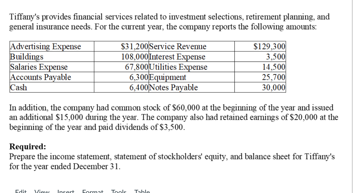 Tiffany's provides financial services related to investment selections, retirement planning, and
general insurance needs. For the current year, the company reports the following amounts:
Advertising Expense
Buildings
Salaries Expense
Accounts Payable
Cash
$31,200 Service Revenue
108,000 Interest Expense
67,800 Utilities Expense
6,300 Equipment
6,400 Notes Payable
$129,300
3,500
14,500
25,700
30,000
In addition, the company had common stock of $60,000 at the beginning of the year and issued
an additional $15,000 during the year. The company also had retained earnings of $20,000 at the
beginning of the year and paid dividends of $3,500.
Required:
Prepare the income statement, statement of stockholders' equity, and balance sheet for Tiffany's
for the year ended December 31.
Edit View Insert Format Tools Table