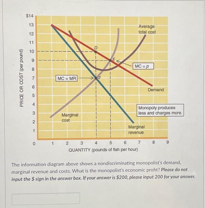 PRICE OR COST (per pound)
$14
13
12
11
10
6
8
7
S
5
321
0
MC=MR
Marginal
cost
1 2 3
Average
total cost
MC=p
4 5 6
QUANTITY (pounds of fish per hour)
Marginal
revenue
Demand
Monopoly produces
less and charges more.
7 8 9
The information diagram above shows a nondiscriminating monopolist's demand,
marginal revenue and costs. What is the monopolist's economic profit? Please do not
input the $ sign in the answer box. If your answer is $200, please input 200 for your answer.