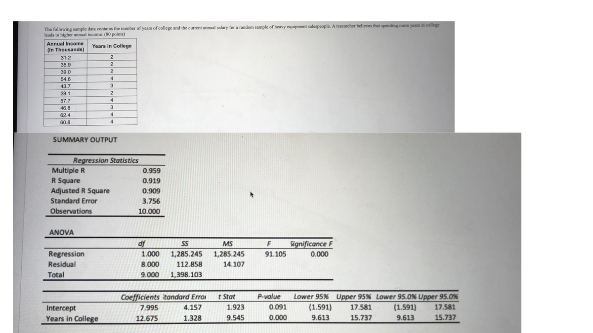 The following sample data contains the number of years of college and the current annual salary for a random sample of heavy equipment salespeople. A researcher believes that spending more years in college
leads to higher annual income. (80 points)
Annual Income
Years in College
(In Thousands)
31.2
2
35.9
39.0
54.6
4
43.7
3
28.1
57.7
4
46.8
3
62.4
4
60.8
SUMMARY OUTPUT
Regression Statistics
Multiple R
0.959
R Square
0.919
Adjusted R Square
0.909
Standard Error
3.756
Observations
10.000
ANOVA
df
SS
MS
F
Significance F
Regression
1.000
1,285.245
1,285.245
91.105
0.000
Residual
8.000
112.858
14.107
Total
9.000
1,398.103
Lower 95% Upper 95% Lower 95.0% Upper 95.0%
(1.591)
9.613
Coefficients itandard Erroi
t Stat
P-value
Intercept
7.995
4.157
1.923
0.091
17.581
(1.591)
17.581
Years in College
12.675
1.328
9.545
0.000
15.737
9.613
15.737
