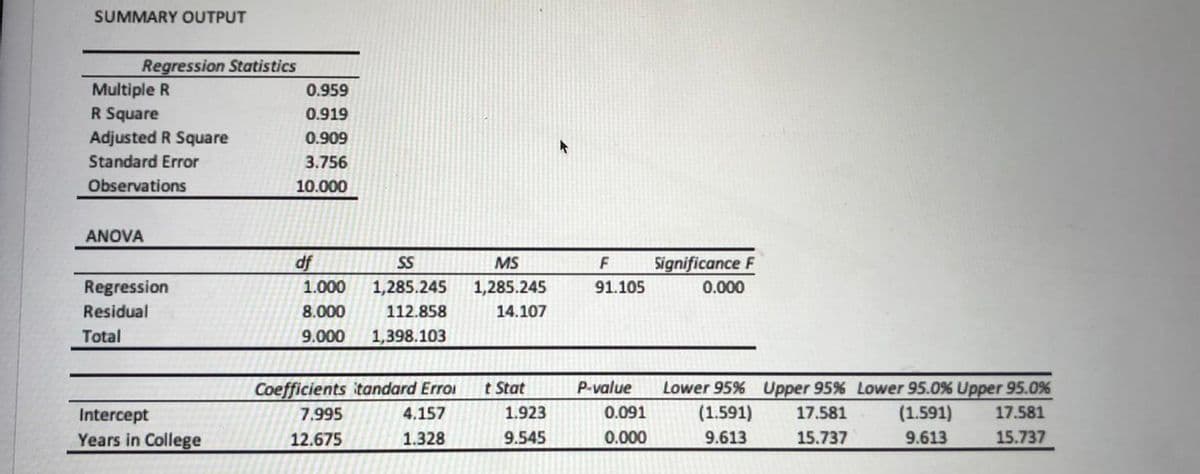 SUMMARY OUTPUT
Regression Statistics
Multiple R
R Square
0.959
0.919
Adjusted R Square
0.909
Standard Error
3.756
Observations
10.000
ANOVA
df
SS
MS
F
Significance F
Regression
1.000
1,285.245
1,285.245
91.105
0.000
Residual
8.000
112.858
14.107
Total
9.000
1,398.103
Coefficients itandard Erroi
7.995
t Stat
P-value
Lower 95% Upper 95% Lower 95.0% Upper 95.0%
(1.591)
Intercept
4.157
1.923
0.091
17.581
(1.591)
17.581
Years in College
12.675
1.328
9.545
0.000
9.613
15.737
9.613
15.737
