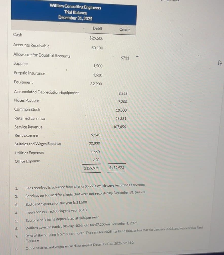 William Consulting Engineers
Trial Balance
December 31, 2025
Debit
Credit
Cash
$29,500
Accounts Receivable
50,100
Allowance for Doubtful Accounts
$711
Supplies
1,500
Prepaid Insurance
1,620
Equipment
32,900
Accumulated Depreciation-Equipment
8,225
Notes Payable
7,200
Common Stock
10,000
Retained Earnings
26,381
Service Revenue
107,456
Rent Expense
9,243
Salaries and Wages Expense
32,830
Utilities Expenses
1,660
620
Office Expense
$159,973
$159,973
1
Fees received in advance from clients $5,970, which were recorded as revenue.
2
Services performed for clients that were not recorded by December 31, $4,863.
3.
Bad debt expense for the year is $1,508.
4.
Insurance expired during the year $513.
5.
Equipment is being depreciated at 10% per year.
6.
William gave the bank a 90-day, 10% note for $7,200 on December 1, 2025.
7.
Rent of the building is $711 per month. The rent for 2025 has been paid, as has that for January 2026, and recorded as Rent
Expense.
8.
Office salaries and wages earned but unpaid December 31, 2025, $2.510.