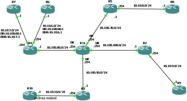 R7
R6
R5
R8
.254
10.108.0/24
.1
10.106.0/24
10.100. 70.0/24
DR:10100801
10.107.0/24
EDR: 10.106.1
DR:10100801
EDR: 10.107.1
(254
R4
DR
R11
DR
R2
.54
.54 10.100. 100.0/24
.1
.1
10.100.80.0/24 .254
.254
DR
.54
10.109.0/24
10.100.90.0/24
.1
R10
.1
10.10100/24
.254
andrea-matesi

