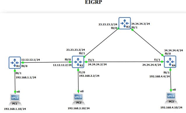 EIGRP
34.34.34.3/24
R3 fo/1
23.23.23.3/24
fo/0
23.23.23.2/24
34.34.34.4/24
fo/o
f0/1
12.12.12.1/24
f0/0
f1/1
f1/1
R1 fo/0
12.12.12.2/24
24.24.24.2/24
24.24.24.4/24
R4
f1/0
192.168.2.2/24
fo/1
fo/1
192.168.4.4/24
192.168.1.1/24
e0
e0
VPCS
VPCS
VPCS
PC3
PC1
PC2
192.168.1.10/24
192.168.2.10/24
192.168.4.10/24
