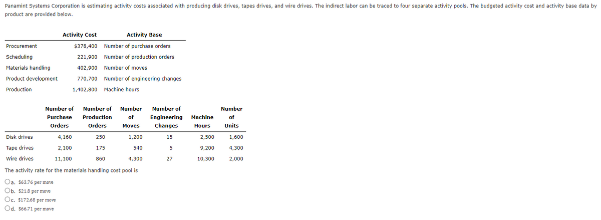 Panamint Systems Corporation is estimating activity costs associated with producing disk drives, tapes drives, and wire drives. The indirect labor can be traced to four separate activity pools. The budgeted activity cost and activity base data by
product are provided below.
Procurement
Scheduling
Materials handling
Product development
Production
Disk drives
Tape drives
Wire drives
Activity Cost
$378,400
221,900
402,900
770,700 Number of engineering changes
1,402,800 Machine hours
Number of
Purchase
Orders
Activity Base
Number of purchase orders
Number of production orders
Number of moves
4,160
2,100
11,100
Production
Orders
Number of Number
of
Moves
250
175
1,200
540
860
4,300
The activity rate for the materials handling cost pool is
Oa. $63.76 per move
Ob. $21.8 per move
Oc. $172.68 per move
Od. $66.71 per move
Number of
Engineering Machine
Changes Hours
15
2,500
5
9,200
10,300
27
Number
of
Units
1,600
4,300
2,000
