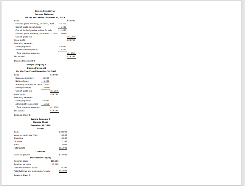 Sample Company A
Income Statement
For the Year Ended December 31, 2018
Sales
Finished goods inventory, January 1, 2018
Cost of goods manufactured
Cost of finished goods available for sale
Finished goods inventory, December 31, 2018 (400)
Cost of goods sold
Gross profit
Operating expenses:
Selling expenses
Administrative expenses
Total operating expenses
Net income
Income Statement B
Sample Company B
Income Statement
For the Year Ended December 31, 2018
Sales
$42,000
Beginning inventory
Net purchases
Inventory available for sale $11,650
Ending inventory
(400)
Cost of goods sold
Gross profit
Operating expenses:
Selling expenses
Administrative expenses
Total operating expenses
Net income
Balance Sheet C
Cash
Accounts receivable (net)
Inventory
Supplies
Land
Total assets
$5,250
6,400
Accounts payable
$6,400
5,250
Sample Company C
Balance Sheet
December 31, 2018
Assets
Liabilities
(11,250)
$30,750
(11,650)
$19,100
$5,250
6,400
$11,650
Stockholders' Equity
Common stock
Retained earnings
Total stockholders' equity
Total liabilities and stockholders' equity
Balance Sheet D
$6,400
5,250
$20,800
10,000
6,000
2,100
17,000
$55,900
$17,800
$19,000
19,100
38,100
$55,900
$42,000
(11,250)
$30,750
(11,650)
$19,100