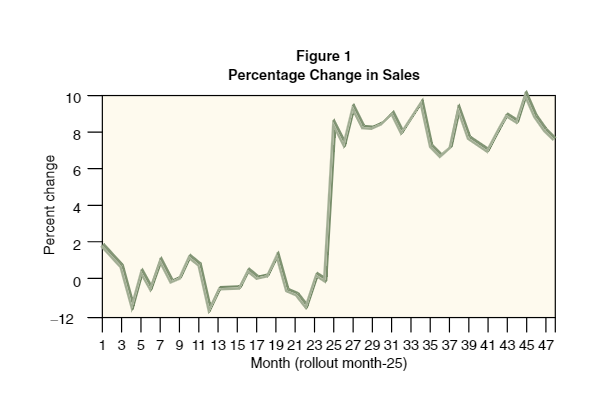 Percent change
10
8
Figure 1
Percentage Change in Sales
и
6
4
2
0
-12
1 3 5 7 9 11 13 15 17 19 21 23 25 27 29 31 33 35 37 39 41 43 45 47
Month (rollout month-25)