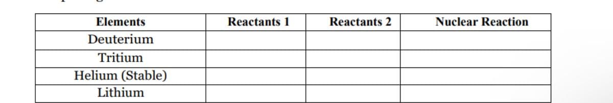 Elements
Reactants 1
Reactants 2
Nuclear Reaction
Deuterium
Tritium
Helium (Stable)
Lithium
