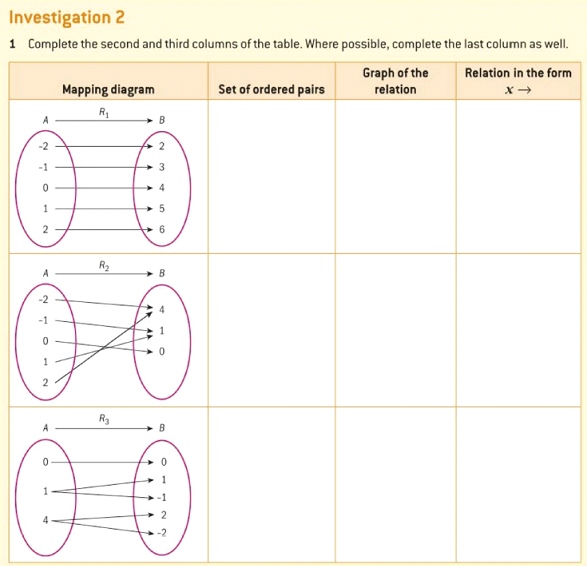 Investigation 2
1 Complete the second and third columns of the table. Where possible, complete the last column as well.
Graph of the
relation
Relation in the form
Mapping diagram
Set of ordered pairs
A
B
-2
-1
1
A
-2
-1
1
2
Rg
A
B
1
-1
-2
