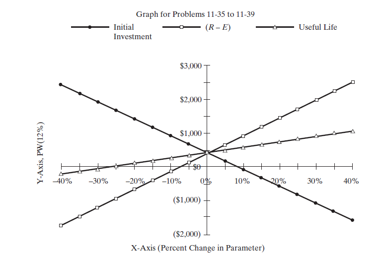 Graph for Problems 11-35 to 11-39
Initial
(R – E)
Useful Life
Investment
$3,000
$2,000
$1,000 -
so
40%
-30%
-20%
-10%
0%
10%
20%
30%
40%
($1,000)
($2,000)
X-Axis (Percent Change in Parameter)
Y-Axis, PW(12%)
