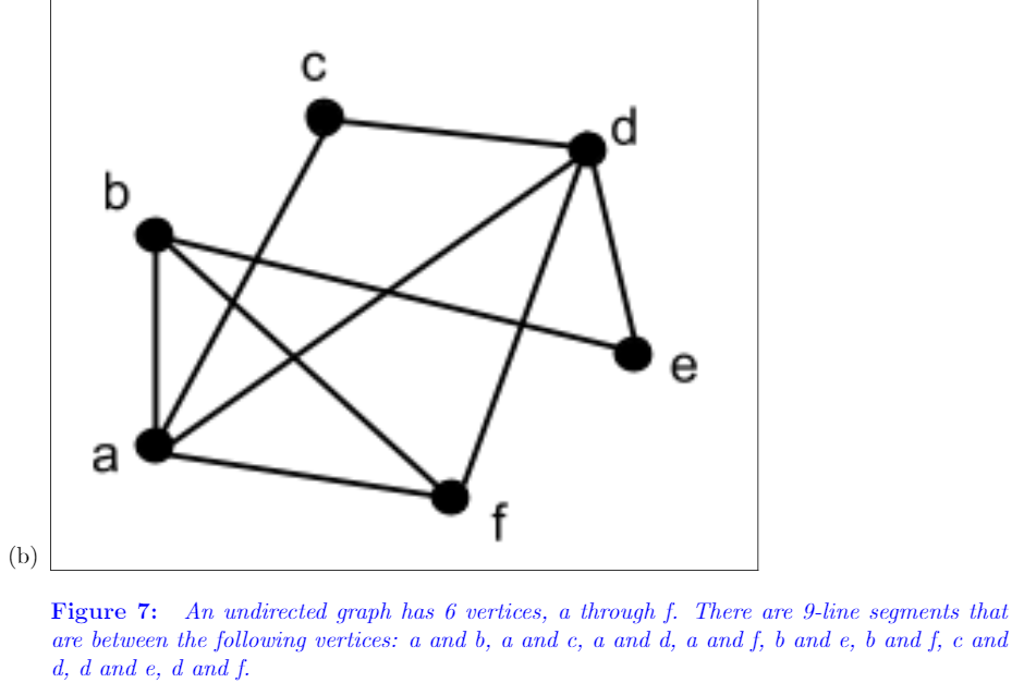 b
e
a
f
(b)
Figure 7: An undirected graph has 6 vertices, a through f. There are 9-line segments that
are between the following vertices: a and b, a and c, a and d, a and f, b and e, b and f, c and
d, d and e, d and f.
