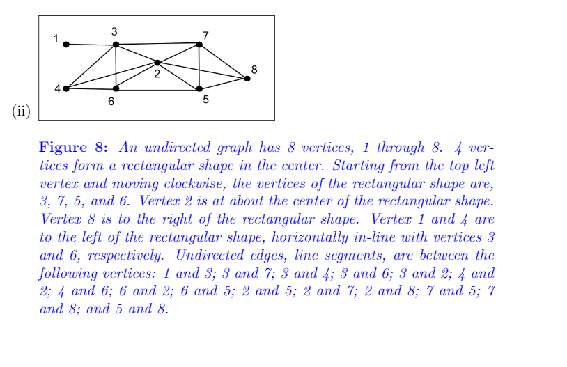 3
7
8
2
4
6
(ii)
Figure 8: An undirected graph has 8 vertices, 1 through 8. 4 ver-
tices form a rectangular shape in the center. Starting from the top left
verter and moving clockwise, the vertices of the rectangular shape are,
3, 7, 5, and 6. Verter 2 is at about the center of the rectangular shape.
Verter 8 is to the right of the rectangular shape. Verter 1 and 4 are
to the left of the rectangular shape, horizontally in-line with vertices 3
and 6, respectively. Undirected edges, line segments, are between the
following vertices: 1 and 3; 3 and 7; 3 and 4; 3 and 6; 3 and 2; 4 and
2; 4 аnd 6; 6 аnd 2; 6 and 5; 2 and 5; 2 аnd 7; 2 and 8; 7 and 5; 7
аnd 8; and 5 аnd 8.
