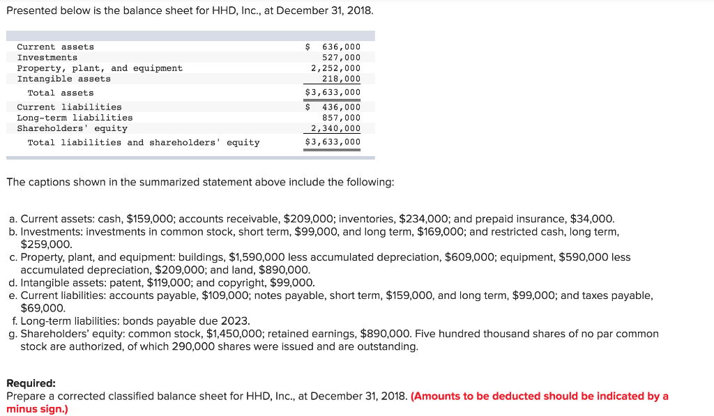 Presented below is the balance sheet for HHD, Inc., at December 31, 2018.
Current assets
Investments
Property, plant, and equipment
Intangible assets
Total assets
Current liabilities
Long-term liabilities
Shareholders' equity
Total liabilities and shareholders' equity
$ 636,000
527,000
2,252,000
218,000
$3,633,000
$
436,000
857,000
2,340,000
$3,633,000
The captions shown in the summarized statement above include the following:
a. Current assets: cash, $159,000; accounts receivable, $209,000; inventories, $234,000; and prepaid insurance, $34,000.
b. Investments: investments in common stock, short term, $99,000, and long term, $169,000; and restricted cash, long term,
$259,000.
c. Property, plant, and equipment: buildings, $1,590,000 less accumulated depreciation, $609,000; equipment, $590,000 less
accumulated depreciation, $209,000; and land, $890,000.
d. Intangible assets: patent, $119,000; and copyright, $99,000.
e. Current liabilities: accounts payable, $109,000; notes payable, short term, $159,000, and long term, $99,000; and taxes payable,
$69,000.
f. Long-term liabilities: bonds payable due 2023.
g. Shareholders' equity: common stock, $1,450,000; retained earnings, $890,000. Five hundred thousand shares of no par common
stock are authorized, of which 290,000 shares were issued and are outstanding.
Required:
Prepare a corrected classified balance sheet for HHD, Inc., at December 31, 2018. (Amounts to be deducted should be indicated by a
minus sign.)