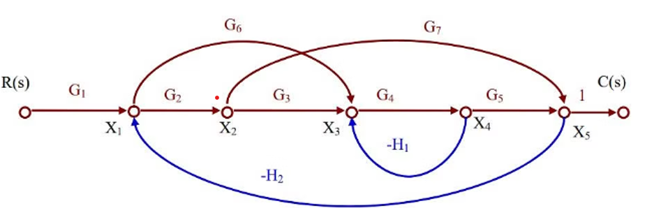 R(s)
G₁
X₁
G₂
G6
X₂
G3
-H₂
X3
G4
-H₁
G7
G5
X4
1
X5
C(s)