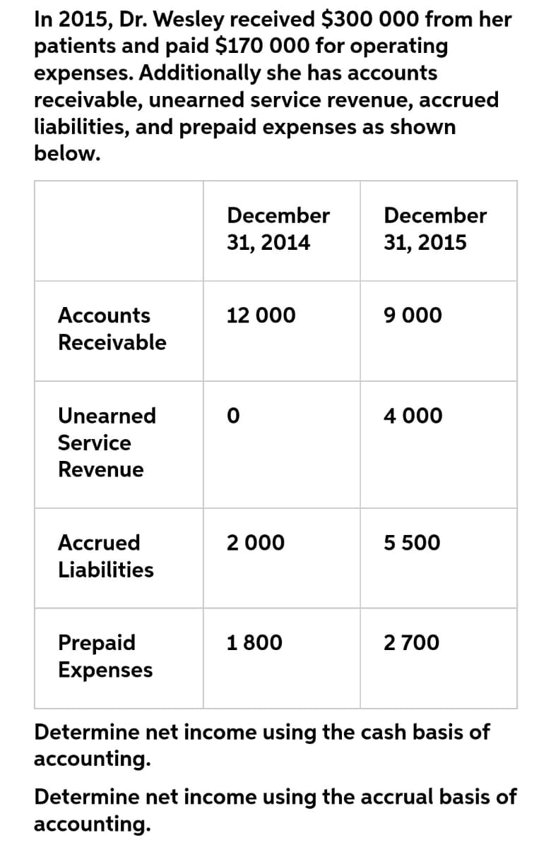 In 2015, Dr. Wesley received $300 000 from her
patients and paid $170 000 for operating
expenses. Additionally she has accounts
receivable, unearned service revenue, accrued
liabilities, and prepaid expenses as shown
below.
December
December
31, 2014
31, 2015
12 000
9 000
Accounts
Receivable
Unearned
0
4 000
Service
Revenue
2 000
5 500
Accrued
Liabilities
1 800
2 700
Prepaid
Expenses
Determine net income using the cash basis of
accounting.
Determine net income using the accrual basis of
accounting.