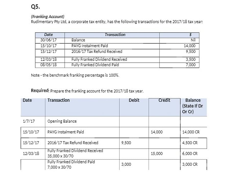 Q5.
(Franking Account)
Rudimentary Pty Ltd, a corporate tax entity, has the following transactions for the 2017/18 tax year:
Date
Transaction
$
30/06/17
Balance
15/10/17
PAYG Instalment Paid
15/12/17
2016/17 Tax Refund Received
12/03/18
Fully Franked Dividend Received
08/05/18
Fully Franked Dividend Paid
Note - the benchmark franking percentage is 100%.
Required: Prepare the franking account for the 2017/18 tax year.
Date
Transaction
Debit
1/7/17
Opening Balance
15/10/17
PAYG Instalment Paid
15/12/17
2016/17 Tax Refund Received
Fully Franked Dividend Received
12/03/18
35,000 x 30/70
Fully Franked Dividend Paid
7,000 x 30/70
9,500
3,000
Credit
14,000
15,000
Nil
14,000
9,500
3,500
7,000
Balance
(State If Dr
Or Cr)
14,000 CR
4,500 CR
6,000 CR
3,000 CR