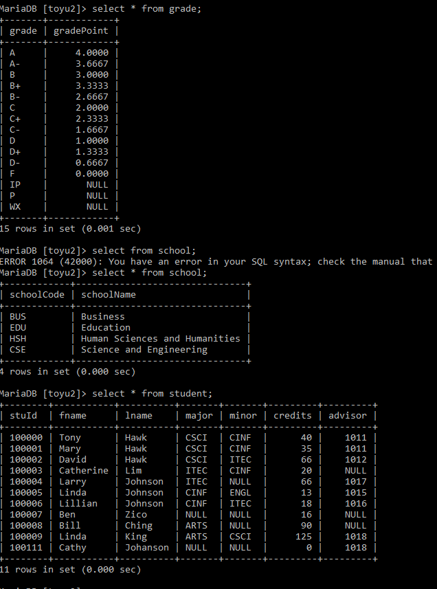 MariaDB [toyu2]> select * from grade;
| grade | gradePoint |
ΤΑ
| A-
B
B+
B-
C
JUODÓLA.
D+
D-
| F
IP
NULL
NULL
NULL |
-+
15 rows in set (0.001 sec)
MariaDB [toyu2]> select from school;
ERROR 1064 (42000): You have an error in your SQL syntax; check the manual that
MariaDB [toyu2]> select * from school;
| schoolCode | schoolName
| Business
Education
| P
| WX
4.0000
3.6667
3.0000
3.3333
2.6667
2.0000
2.3333
1.6667
1.0000
| BUS
EDU
1.3333
0.6667
0.0000
Human Sciences and Humanities
İScience and Engineering
HSH
| CSE
4 rows in set (0.000 sec)
MariaDB [toyu2]> select * from student;
| stuId | fname
| 100000 | Tony
| 100001 | Mary
100002| David
100003 | Catherine
100004 | Larry
100005 | Linda
100006 | Lillian
100007 | Ben
| 100008 | Bill
100009 | Linda
| 100111 | Cathy
11 rows in set (0.000 sec)
| 1name | major | minor | credits | advisor |
1011 |
1011
Hawk
Hawk
Hawk
| Lim
Johnson
Johnson
Johnson
Zico
Ching
King
CSCI
CSCI
CSCI
ITEC
ITEC
CINF
CINF
NULL
ARTS
ARTS
CINF
CINF
ITEC
CINF
NULL
ENGL
ITEC
NULL
NULL
CSCI
Johanson NULL | NULL
40
35
66
20
66
13 |
18 |
16 |
90 |
125 |
0|
1012
NULL
1017
1015
1016
NULL
NULL
1018
1018