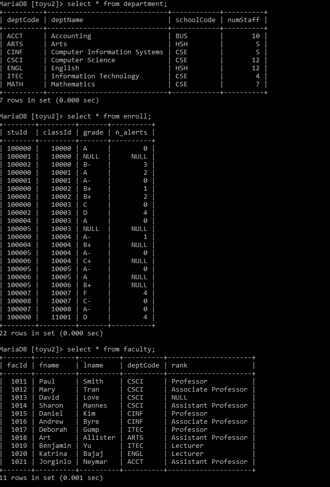 MariaDB [toyu2]> select * from department;
| deptCode | dept Name
ACCT
ARTS
CINF
CINF
CSCI
ENGL
ITEC
MATH
7 rows in set (0.000 sec)
MariaDB [toyu2]> select * from enroll;
| stuId
classId | grade | n_alerts
100000
100001
100002
100000
100000
L
100001
100001
100000
100000
100002
100002
100000
100000
100002
100004
100005
100000
100004
100000
100005
100000
100006
100000
100005
100000
| 100006
100005
100005
100007
| 100007
100008
100007
100000
Accounting
Arts
Computer Information Systems
Computer Science
English
Information Technology
Mathematics
10000 A
10000 NULL
10000
10001
1000
10001
10001
10002
10002
10003
10000
10002 B+
10002
DT
B-
B-
10003
D
10005
10003 A
2000
10005
B+
D+
10003
10004 A-
B+
10004
www
10004
A-
2000
10004 C+
A-
NULL
2000
10005
10000
10006 B+
1011 Paul
1012 Mary
1013 David
1014 Sharon
1015
Daniel
1016
Andrew
4047
1017 | Deborah
1018 Art
10007
0007
10007 C-
10008 A-
11001
Benjamin
Katrina
Smith
Tran
Love
Mannes
Kim
Byre
Gump
NULL
2
2
Ø
22 rows in set (0.000 sec)
MariaDB [toyu2]> select * from faculty;
| facId fname
1019
Yu
1020
Bajaj
1021 Jorginlo | Neymar
!
1
11 rows in set (0.001 sec)
2
2
A
1
A
NULL
1
NULL
NULL
NULL
NULL
4
0
4
1name | deptCode | rank
CINF
ITEC
Allister ARTS
ITEC
ENGL
ACCT
CSCI
CSCI
CSCI
CSCI
CINE
CINF
| schoolCode | numStaff
BUS
HSH
CSE
CSE
HSH
CSE
CSE
Professor
Associate Professor
NULL
Assistant Professor
Professor
Associate Professor
Professor
Assistant Professor
Lecturer
Lecturer
Assistant Professor
10