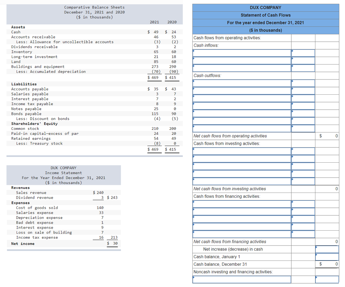 Comparative Balance Sheets
December 31, 2021 and 2020
($ in thousands)
DUX COMPANY
Statement of Cash Flows
2021
2020
For the year ended December 31, 2021
Assets
$ 49
$ 24
(S in thousands)
Cash
Accounts receivable
46
53
Cash flows from operating activities:
Less: Allowance for uncollectible accounts
(3)
(2)
Cash inflows:
Dividends receivable
3
2
Inventory
Long-term investment
65
60
21
18
Land
85
60
Buildings and equipment
Less: Accumulated depreciation
273
290
(70)
(90)
$ 415
Cash outflows:
$ 469
Liabilities
Accounts payable
Salaries payable
Interest payable
Income tax payable
Notes payable
Bonds payable
24
35
$4
43
3
7
2
8
25
115
90
Less: Discount on bonds
Shareholders' Equity
(4)
(5)
Common stock
210
200
Paid-in capital-excess of par
Retained earnings
24
20
Net cash flows from operating activities
$
54
49
Cash flows from investing activities:
(8)
$ 469
Less: Treasury stock
$ 415
DUX COMPANY
Income Statement
For the Year Ended December 31, 2021
($ in thousands)
Revenues
Net cash flows from investing activities
$ 240
3 $ 243
Sales revenue
Dividend revenue
Cash flows from financing activities:
Expenses
Cost of goods sold
Salaries expense
140
33
Depreciation expense
Bad debt expense
7
1
Interest expense
9
Loss on sale of building
Income tax expense
16
213
$ 30
Net cash flows from financing activities
Net income
Net increase (decrease) in cash
Cash balance, January 1
Cash balance, December 31
$
Noncash investing and financing activities:
