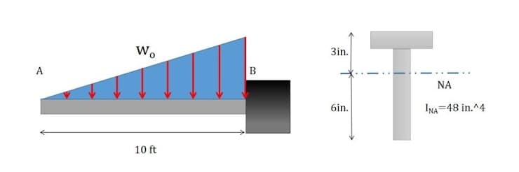 IT
W.
3in.
A
B
NA
6in.
INA=48 in.^4
10 ft
