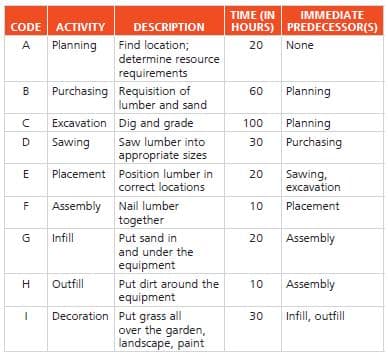 TIME (IN
HOURS) PREDECESSOR(S)
IMMEDIATE
CODE ACTIVITY
DESCRIPTION
Planning Find location;
determine resource
requirements
A
20
None
Purchasing Requisition of
lumber and sand
Excavation Dig and grade
60
Planning
100
Planning
D
Sawing
Saw lumber into
30
Purchasing
appropriate sizes
Placement Position lumber in
correct locations
E
20
Sawing,
excavation
Assembly Nail lumber
together
F
10
Placement
Put sand in
and under the
G
Infll
20
Assembly
equipment
Outfll
Put dirt around the
10
Assembly
equipment
Infill, outfill
Decoration Put grass all
over the garden,
landscape, paint
30
B.
