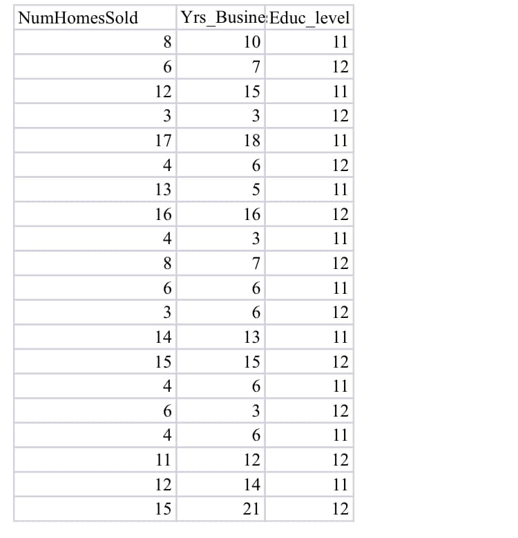 NumHomesSold
Yrs Busine:Educ level
8
10
11
7
12
12
15
11
3
12
17
18
11
4
12
13
5
11
16
16
12
4
3
11
8
7
12
6
6.
11
3
6.
12
14
13
11
15
15
12
4
6.
11
6
12
4
6
11
11
12
12
12
14
11
15
21
12
3.
3.
