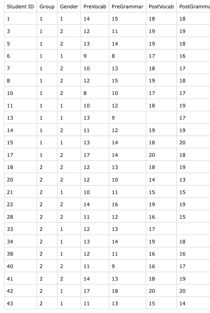 Student ID Group Gender PreVocab PreGrammar PostVocab PostGramma
1
1
1
14
15
18
18
1
2
12
11
19
19
5
1
2
13
14
19
18
1
8
17
16
7
1
2
10
13
18
17
8
1
2
12
15
19
18
10
1
8
10
17
17
11
1
1
10
12
18
19
13
1
13
9.
17
14
1
2
11
12
19
19
15
1
1
13
14
18
20
17
1
2
17
14
20
18
18
2
2
12
13
18
19
20
2
12
10
14
13
21
2
1
10
11
15
15
22
2
2
14
16
19
19
28
2
2
11
12
16
15
33
2
1
12
13
17
34
2
1
13
14
19
18
38
2
1
12
11
16
16
40
2
2
11
9
16
17
41
2
2
14
13
18
19
42
2
17
18
20
20
43
2
1
11
13
15
14
