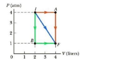 P (atm)
3
2
B
-V (liters)
0 1 2 3 4
1.
