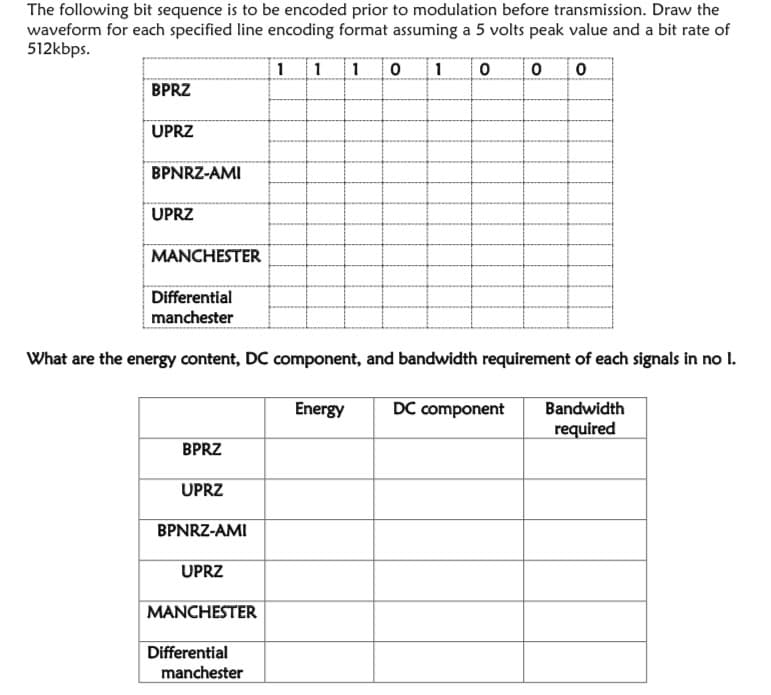 The following bit sequence is to be encoded prior to modulation before transmission. Draw the
waveform for each specified line encoding format assuming a 5 volts peak value and a bit rate of
512kbps.
1
1
1
BPRZ
UPRZ
BPNRZ-AMI
UPRZ
MANCHESTER
Differential
manchester
What are the energy content, DC component, and bandwidth requirement of each signals in no I.
Bandwidth
required
Energy
DC component
BPRZ
UPRZ
BPNRZ-AMI
UPRZ
MANCHESTER
Differential
manchester
