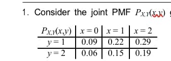 1. Consider the joint PMF Px,y(&x)
Px(x.y) | x = 0 | x = 1 |x=2
0.09 | 0.22
0.06 0.15| 0.19
0.29
y= 1
y= 2
