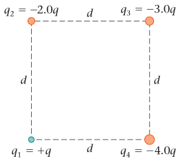 In the diagram above, we observe a square configuration of point charges. The square has four corners, each occupied by a point charge, and the sides of the square are of equal length, denoted by \(d\).

The charges at the vertices are as follows:
- The top left corner has a charge, \(q_2 = -2.0q\).
- The top right corner has a charge, \(q_3 = -3.0q\).
- The bottom right corner has a charge, \(q_4 = -4.0q\).
- The bottom left corner has a charge, \(q_1 = +q\).

Here, \(q\) represents the magnitude of a basic charge unit, but the specific value is not provided in this diagram. Each charge is indicated at a vertex of the square, and the signs indicate whether the charge is positive (+) or negative (-).

The edges of the square are labeled \(d\), signifying that each side of the square has the same length \(d\). The charges are strategically placed in each corner, resulting in a symmetrical arrangement that is key for calculating electric fields, potentials, and forces in physics problems related to electrostatics. 

Each point charge exerts a force on the others, and the interactions between these charges can be studied to understand more complex electrostatic phenomena.