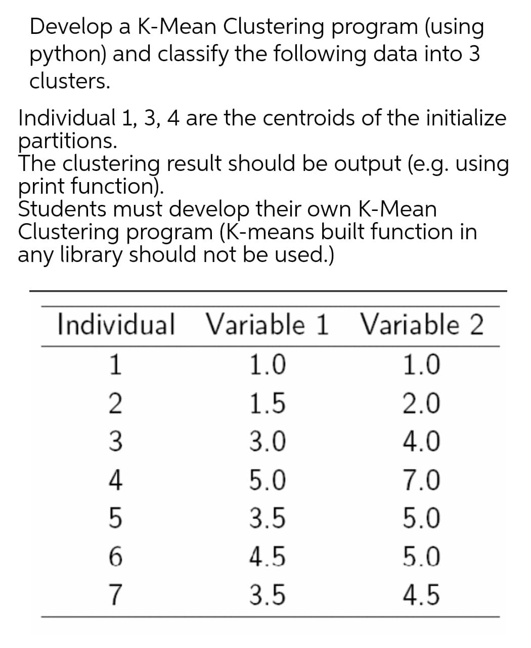 Develop a K-Mean Clustering program (using
python) and classify the following data into 3
clusters.
Individual 1, 3, 4 are the centroids of the initialize
partitions.
The clustering result should be output (e.g. using
print function).
Students must develop their own K-Mean
Clustering program (K-means built function in
any library should not be used.)
Individual Variable 1 Variable 2
1
1.0
1.0
2
1.5
2.0
3
3.0
4.0
4
5.0
7.0
3.5
5.0
6.
4.5
5.0
7
3.5
4.5
