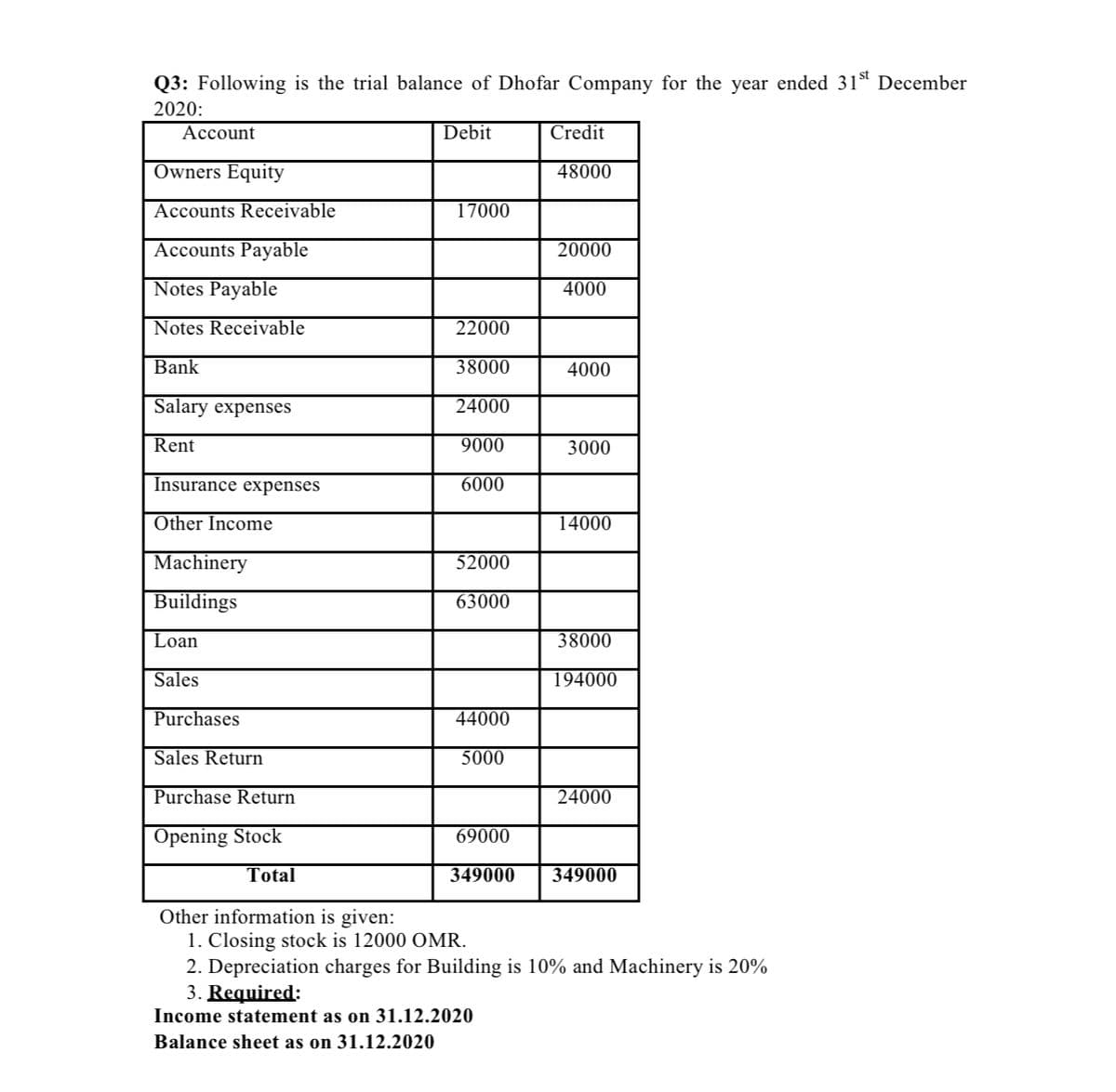 Q3: Following is the trial balance of Dhofar Company for the year ended 31st December
2020:
Асcount
Debit
Credit
Owners Equity
48000
Accounts Receivable
17000
Accounts Payable
20000
Notes Payable
4000
Notes Receivable
22000
Bank
38000
4000
Salary expenses
24000
Rent
9000
3000
Insurance expenses
6000
Other Income
14000
Machinery
52000
Buildings
63000
Loan
38000
Sales
194000
Purchases
44000
Sales Return
5000
Purchase Return
24000
Opening Stock
69000
Total
349000
349000
Other information is given:
1. Closing stock is 12000 OMR.
2. Depreciation charges for Building is 10% and Machinery is 20%
3. Required:
Income statement as on 31.12.2020
Balance sheet as on 31.12.2020
