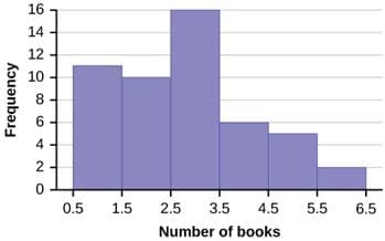 16
14 -
12
10 -
4
0.5
1.5
2.5
3.5
4.5
5.5
6.5
Number of books
Frequency
