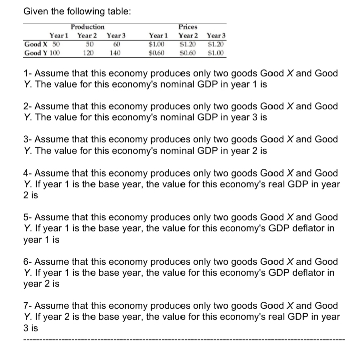 Given the following table:
Production
Year 1 Year 2 Year 3
50
Prices
Good X 50
Good Y 100
Year 1 Year 2 Year 3
$1.20
$0.60
$1.20
$1.00
60
$100
120
140
$0.60
1- Assume that this economy produces only two goods Good X and Good
Y. The value for this economy's nominal GDP in year 1 is
2- Assume that this economy produces only two goods Good X and Good
Y. The value for this economy's nominal GDP in year 3 is
3- Assume that this economy produces only two goods Good X and Good
Y. The value for this economy's nominal GDP in year 2 is
4- Assume that this economy produces only two goods Good X and Good
Y. If year 1 is the base year, the value for this economy's real GDP in year
2 is
5- Assume that this economy produces only two goods Good X and Good
Y. If year 1 is the base year, the value for this economy's GDP deflator in
year 1 is
6- Assume that this economy produces only two goods Good X and Good
Y. If year 1 is the base year, the value for this economy's GDP deflator in
year 2 is
7- Assume that this economy produces only two goods Good X and Good
Y. If year 2 is the base year, the value for this economy's real GDP in year
3 is
