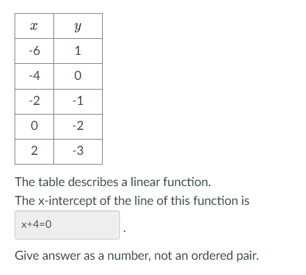 X
-6
-4
-2
0
2
Y
1
0
-1
-2
-3
The table describes a linear function.
The x-intercept of the line of this function is
x+4=0
Give answer as a number, not an ordered pair.