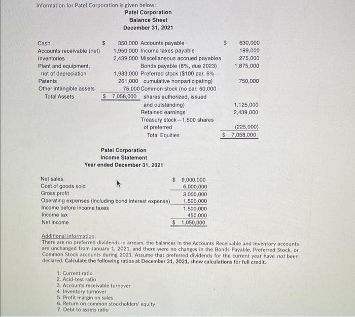 Information for Patel Corporation is given below:
Patel Corporation
Balance Sheet
December 31, 2021
350,000 Accounts payable
1,950,000 Income taxes payable
2,439,000 Miscellaneous accrued payables
Cash
$
630,000
Accounts receivable (net)
189,000
275,000
1,875,000
Inventories
Bonds payable (8%, due 2023)
Plant and equipment,
net of depreciation
1,983,000 Preferred stock ($100 par, 6%
261,000 cumulative nonparticipating)
75,000 Common stock (no par, 60,000
$ 7,058,000
Patents
750,000
Other intangible assets
Total Assets
shares authorized, issued
and outstanding)
Retained earnings
Treasury stock-1,500 shares
of preferred
Total Equities
1,125,000
2,439,000
(225,000)
$ 7,058,000
Patel Corporation
Income Statement
Year ended December 31, 2021
Net sales
Cost of goods sold
Gross profit
Operating expenses (including bond interest expense)
Income before income taxes
$ 9,000,000
6,000,000
3,000,000
1,500,000
1,500,000
450,000
$ 1,050,000
Income tax
Net income
Additional information:
There are no preferred dividends in arrears, the balances in the Accounts Receivable and Inventory accounts
are unchanged from January 1, 2021, and there were no changes in the Bonds Payable, Preferred Stock, or
Common Stock accounts during 2021. Assume that preferred dividends for the current year have not been
declared. Calculate the following ratios at December 31, 2021, show calculations for full credit.
1. Current ratio
2. Acid-test ratio
3. Accounts receivable turnover
4. Inventory turnover
5. Profit margin on sales
6. Return on common stockholders' equity
7. Debt to assets ratio
