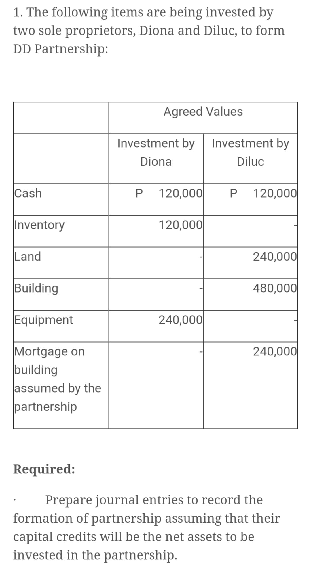 1. The following items are being invested by
two sole proprietors, Diona and Diluc, to form
DD Partnership:
Agreed Values
Investment by
Investment by
Diona
Diluc
Cash
P
120,000
P 120,000
Inventory
120,000
Land
240,000
Building
480,000
Equipment
240,000
Mortgage on
building
assumed by the
240,000
partnership
Required:
Prepare journal entries to record the
formation of partnership assuming that their
capital credits will be the net assets to be
invested in the partnership.
