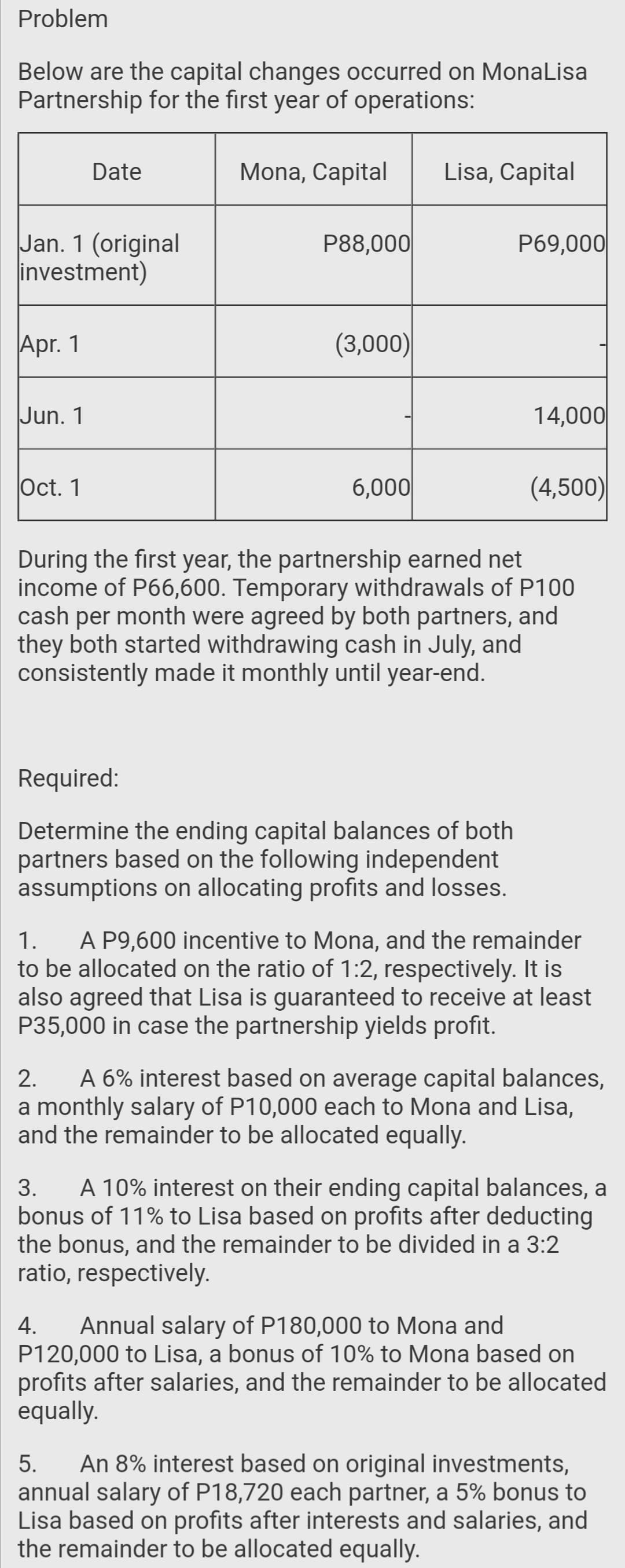 Problem
Below are the capital changes occurred on MonaLisa
Partnership for the first year of operations:
Date
Mona, Capital
Lisa, Capital
Jan. 1 (original
investment)
P88,000
P69,000
Apr. 1
(3,000)
Jun. 1
14,000
Oct. 1
6,000
(4,500)
During the first year, the partnership earned net
income of P66,600. Temporary withdrawals of P100
cash per month were agreed by both partners, and
they both started withdrawing cash in July, and
consistently made it monthly until year-end.
Required:
Determine the ending capital balances of both
partners based on the following independent
assumptions on allocating profits and losses.
A P9,600 incentive to Mona, and the remainder
to be allocated on the ratio of 1:2, respectively. It is
also agreed that Lisa is guaranteed to receive at least
P35,000 in case the partnership yields profit.
1.
A 6% interest based on average capital balances,
a monthly salary of P10,000 each to Mona and Lisa,
and the remainder to be allocated equally.
2.
A 10% interest on their ending capital balances, a
bonus of 11% to Lisa based on profits after deducting
the bonus, and the remainder to be divided in a 3:2
ratio, respectively.
3.
Annual salary of P180,000 to Mona and
P120,000 to Lisa, a bonus of 10% to Mona based on
profits after salaries, and the remainder to be allocated
equally.
4.
An 8% interest based on original investments,
annual salary of P18,720 each partner, a 5% bonus to
Lisa based on profits after interests and salaries, and
the remainder to be allocated equally.
5.
