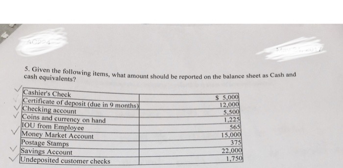 AC224
5. Given the following items, what amount should be reported on the balance sheet as Cash and
cash equivalents?
Cashier's Check
Certificate of deposit (due in 9 months)
Checking account
Coins and currency on hand
IOU from Employee
Money Market Account
Postage Stamps
Savings Account
Undeposited customer checks
TAP
$5,000
12,000
5,500
1,225
565
15,000
375
22,000
1,750